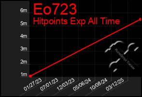 Total Graph of Eo723