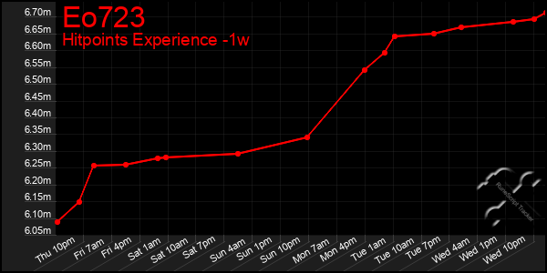 Last 7 Days Graph of Eo723