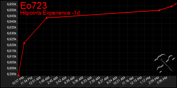 Last 24 Hours Graph of Eo723