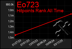 Total Graph of Eo723