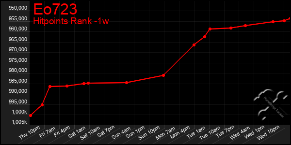Last 7 Days Graph of Eo723