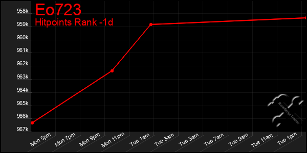 Last 24 Hours Graph of Eo723