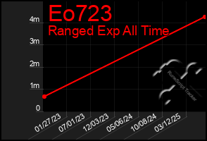 Total Graph of Eo723