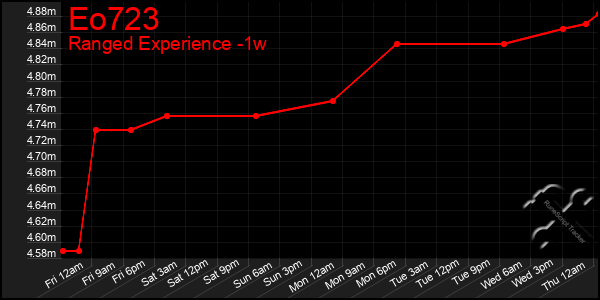 Last 7 Days Graph of Eo723