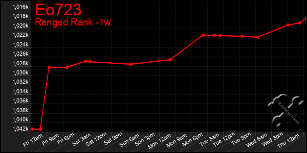 Last 7 Days Graph of Eo723