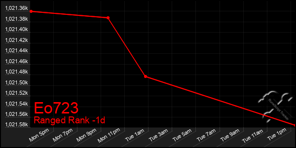 Last 24 Hours Graph of Eo723