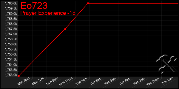 Last 24 Hours Graph of Eo723