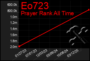 Total Graph of Eo723