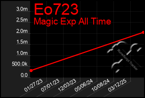 Total Graph of Eo723
