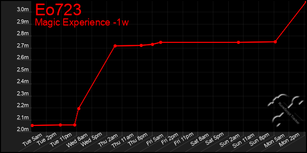 Last 7 Days Graph of Eo723