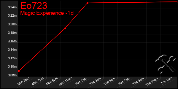 Last 24 Hours Graph of Eo723