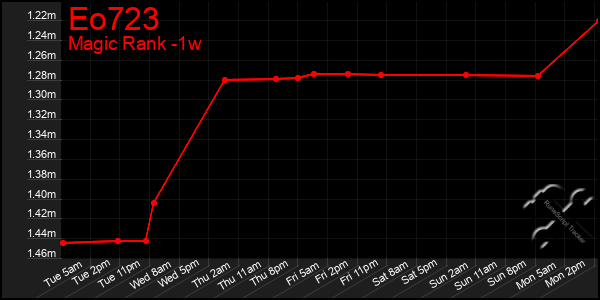 Last 7 Days Graph of Eo723
