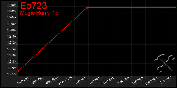 Last 24 Hours Graph of Eo723
