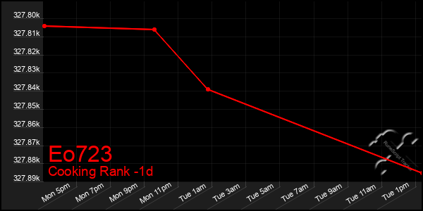 Last 24 Hours Graph of Eo723