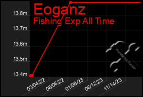 Total Graph of Eoganz