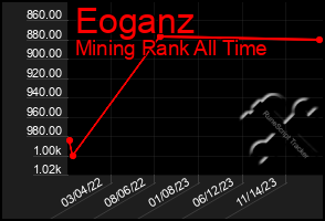 Total Graph of Eoganz