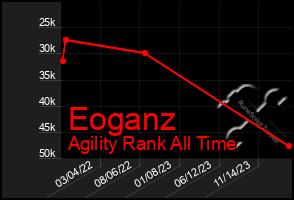 Total Graph of Eoganz