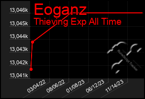 Total Graph of Eoganz