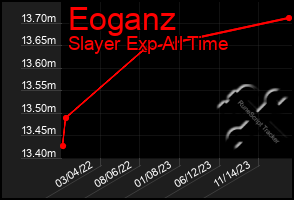 Total Graph of Eoganz