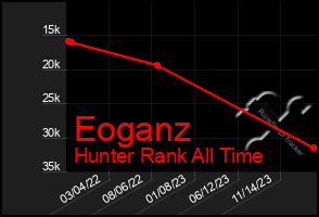 Total Graph of Eoganz
