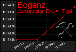 Total Graph of Eoganz