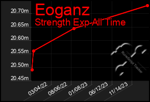 Total Graph of Eoganz