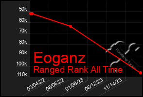 Total Graph of Eoganz