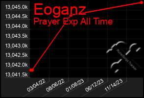 Total Graph of Eoganz