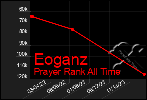 Total Graph of Eoganz
