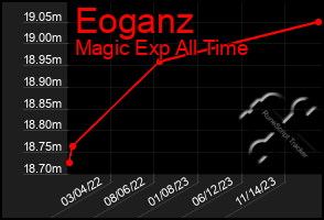 Total Graph of Eoganz