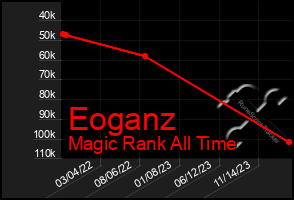 Total Graph of Eoganz
