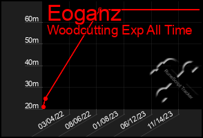 Total Graph of Eoganz