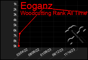 Total Graph of Eoganz