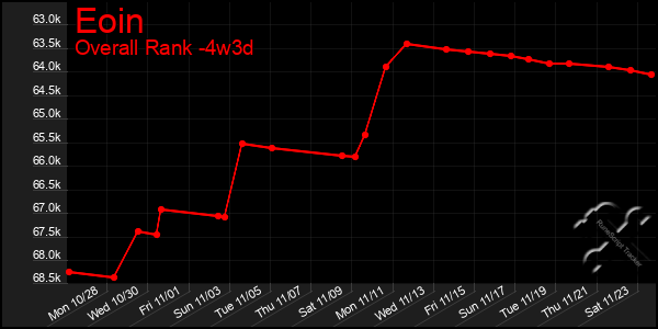 Last 31 Days Graph of Eoin