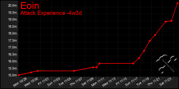 Last 31 Days Graph of Eoin