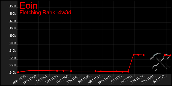 Last 31 Days Graph of Eoin