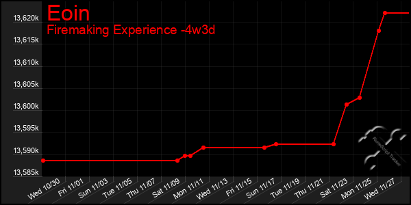 Last 31 Days Graph of Eoin