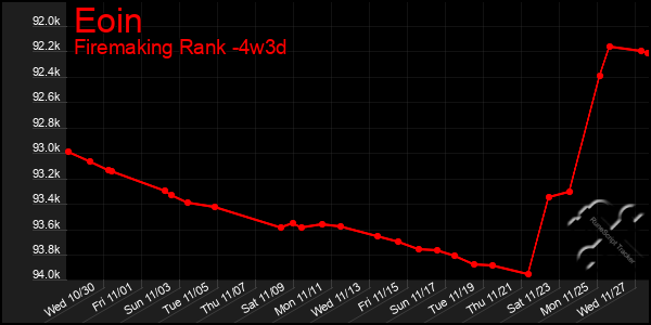 Last 31 Days Graph of Eoin