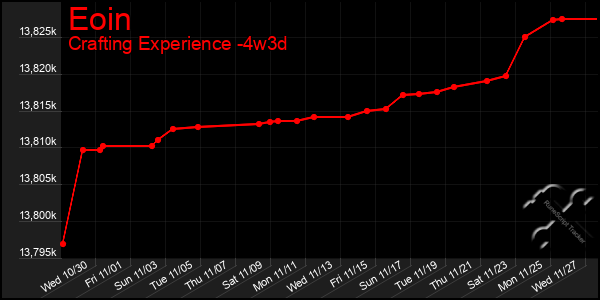 Last 31 Days Graph of Eoin