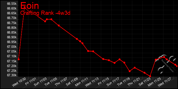 Last 31 Days Graph of Eoin