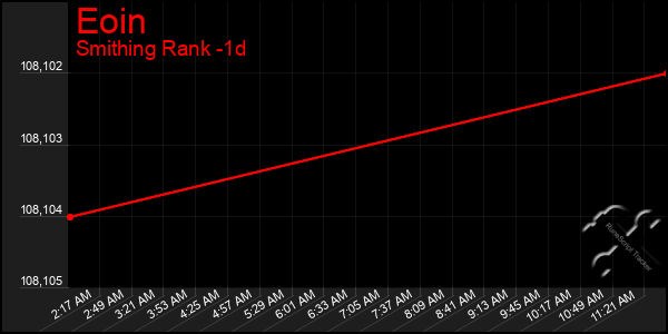 Last 24 Hours Graph of Eoin