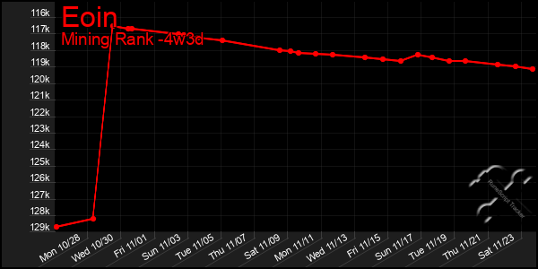 Last 31 Days Graph of Eoin