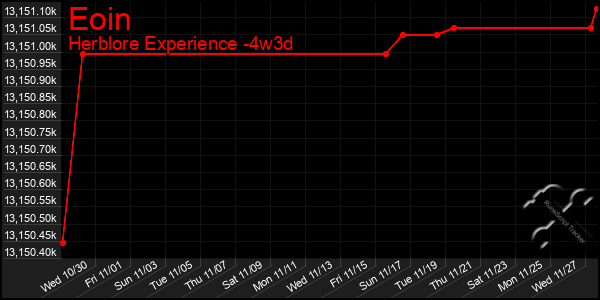 Last 31 Days Graph of Eoin