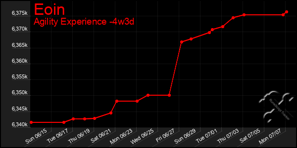 Last 31 Days Graph of Eoin