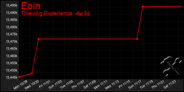 Last 31 Days Graph of Eoin