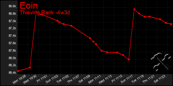 Last 31 Days Graph of Eoin