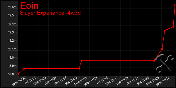 Last 31 Days Graph of Eoin