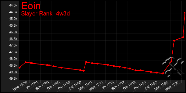 Last 31 Days Graph of Eoin