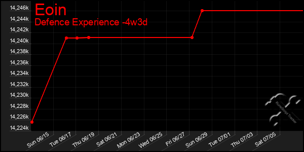 Last 31 Days Graph of Eoin