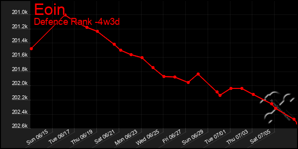 Last 31 Days Graph of Eoin